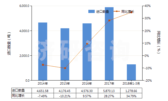 2014-2018年3月中國聚酰胺制的單絲、條、桿及型材(包括異型材,單絲截面直徑超過1mm)(HS39169010)進(jìn)口量及增速統(tǒng)計(jì)